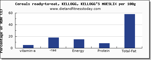 vitamin a, rae and nutrition facts in vitamin a in kelloggs cereals per 100g